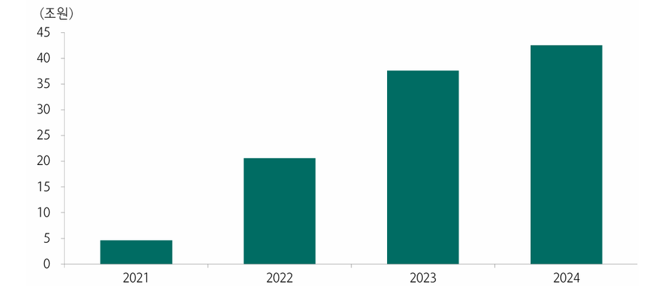 개인투자자의 채권 순매수금액(장외) 추이. 차트=금융투자협회, 하나증권
