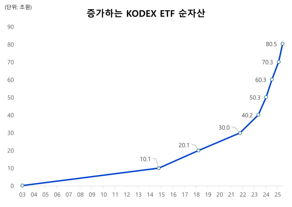 증가하는 KODEX ETF 순자산 추이. 차트=삼성자산운용