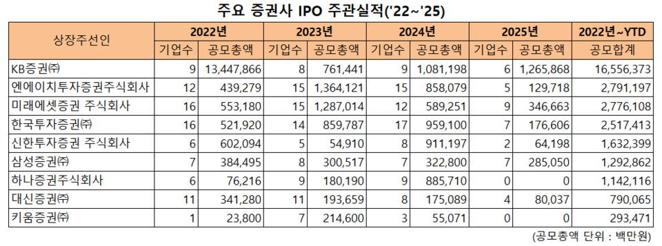 주요 증권사 2022~2025년 상반기  IPO 주관실적. 자료=한국거래소 