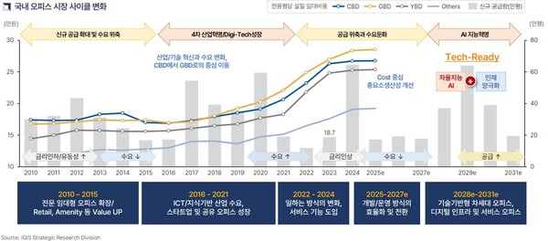 국내 오피스 시장 사이클 변화 표. 사진=이지스자산운용