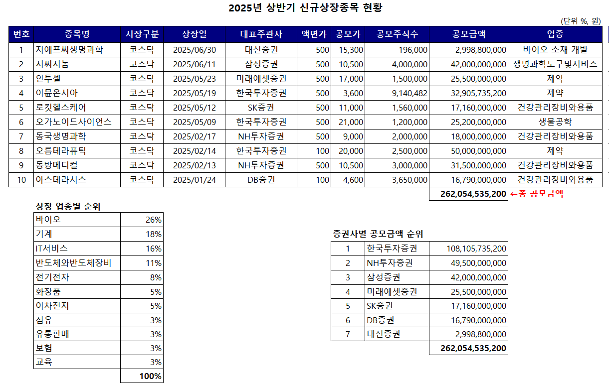 2025년 상반기 상장종목 현황. 자료=한국거래소, 표=최정화 기자