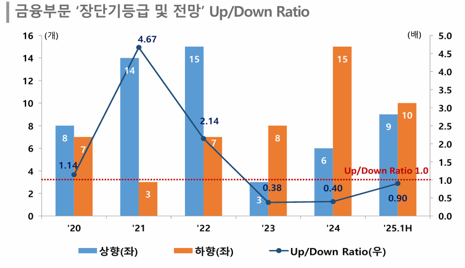 차트=한국신용평가