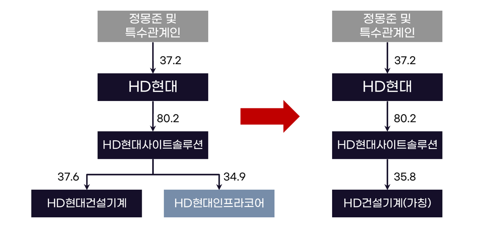 흡수합병 전후 HD현대건설기계 지배구조. 사진=한국기업평가