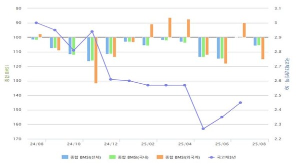 종합 BMSI 추이. 표=금융투자협회
