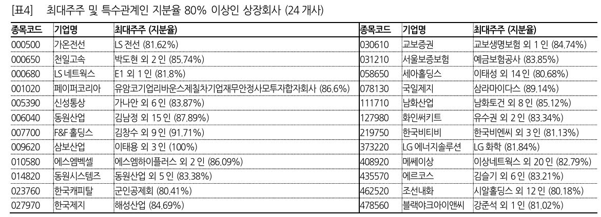 최대주주 및 특수관계인 지분율 80% 이상인 상장회사. 자료=한화투자증권