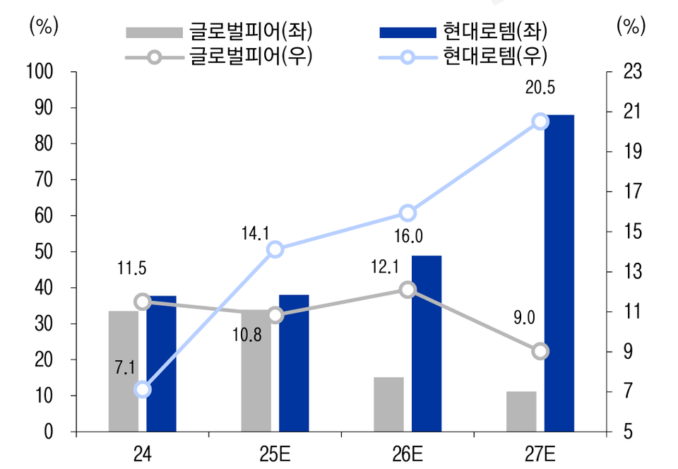 글로벌피어와 현대로템의 매출 성장률과 영업이익률 비교. 차트=LS증권, 자료=블룸버그, 현대로템