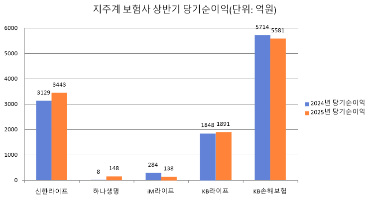 금융지주계 보험사 상반기 당기순이익. 편집=박혜진 기자