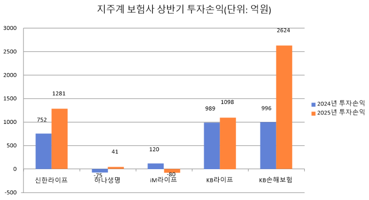 금융지주계 보험사 투자 부문 손익. 편집=박혜진 기자