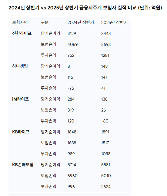 금융지주계 보험사 상반기 당기순이익, 보험손익, 투자손익 비교 표. 자료=각 사