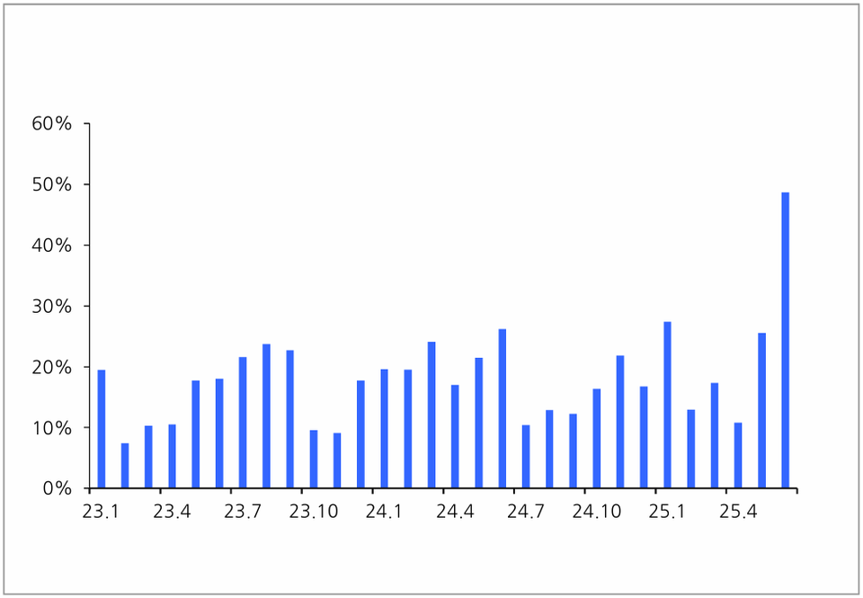 한국 의약품 수출액 중 미국 수출 비중 추이. 차트=현대차증권 리서치센터, 자료=무역협회