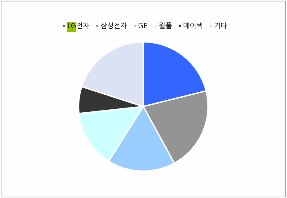 미국 내 가전 점유율. 그래픽=현대차증권 리서치센터