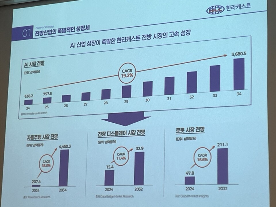 이수권 한라캐스트 사장은 5일 서울 여의도에서 열린 기업설명회를 통해 AI 시장, 전장 디스플레이 시장 등 전방 산업의 성장세에 따라 회사가 함께 성장할 수 있다고 말했다. 사진=한경석 기자