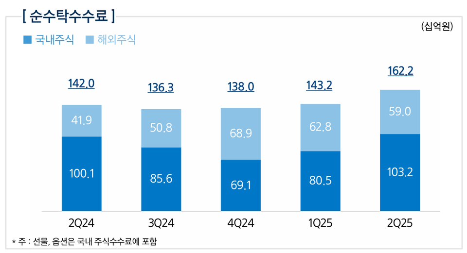삼성증권의 분기별 순수탁수수료 추이. 차트=삼성증권