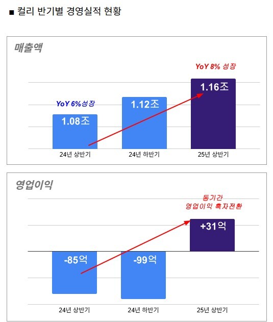 컬리 반기 경영 실적 요약. 사진=컬리