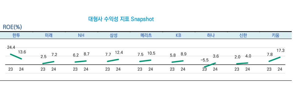 2023~2024년 대형 증권사의 자기자본이익률 추이. 차트=한국신용평가
