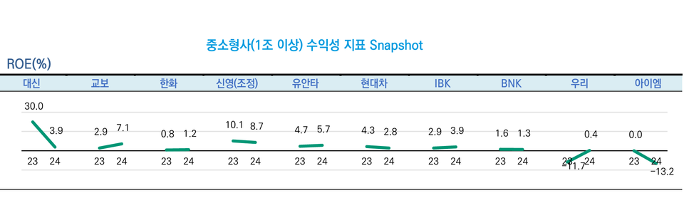 2023~2024년 자기자본 1조원 이상 중소형 증권사의 자기자본 이익률 추이. 차트=한국신용평가