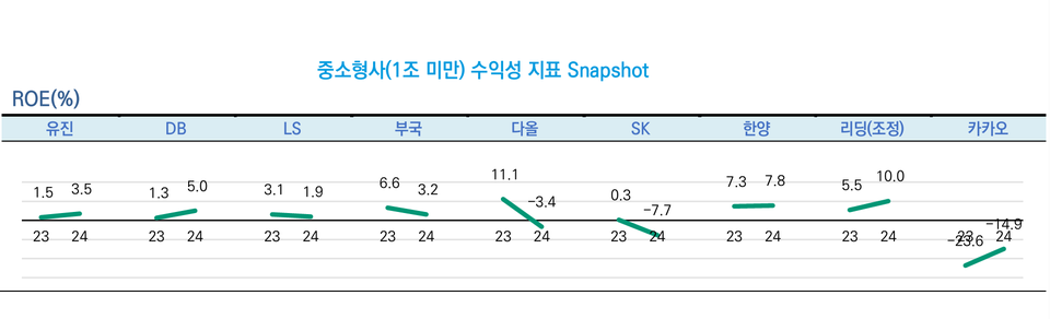 2023~2024년 자기자본 1조원 미만 증권사 자기자본이익률 추이. 차트=한국신용평가
