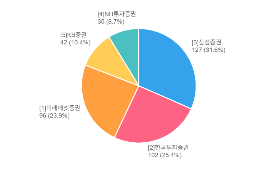 파이낸셜투데이가 기획하고, 글로벌리서치가 조사한 2025 '한국인이 가장 신뢰하는 브랜드' 설문조사 결과 삼성증권이 증권 부문 1위 브랜드로 선정됐다. 차트=글로벌리서치