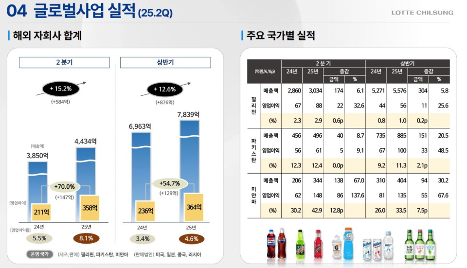 롯데칠성음료 해외 자회사의 실적. 사진=롯데칠성음료 IR 자료