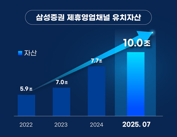 삼성증권 제휴영업채널유치자산. 사진=삼성증권