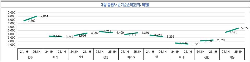 대형 증권사 상반기 순손익 추이. 차트=한국신용평가, 자료=금융투자협회