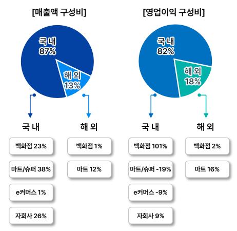 롯데쇼핑 매출액, 영업이익 국내·해외 구성비. 사진=롯데쇼핑
