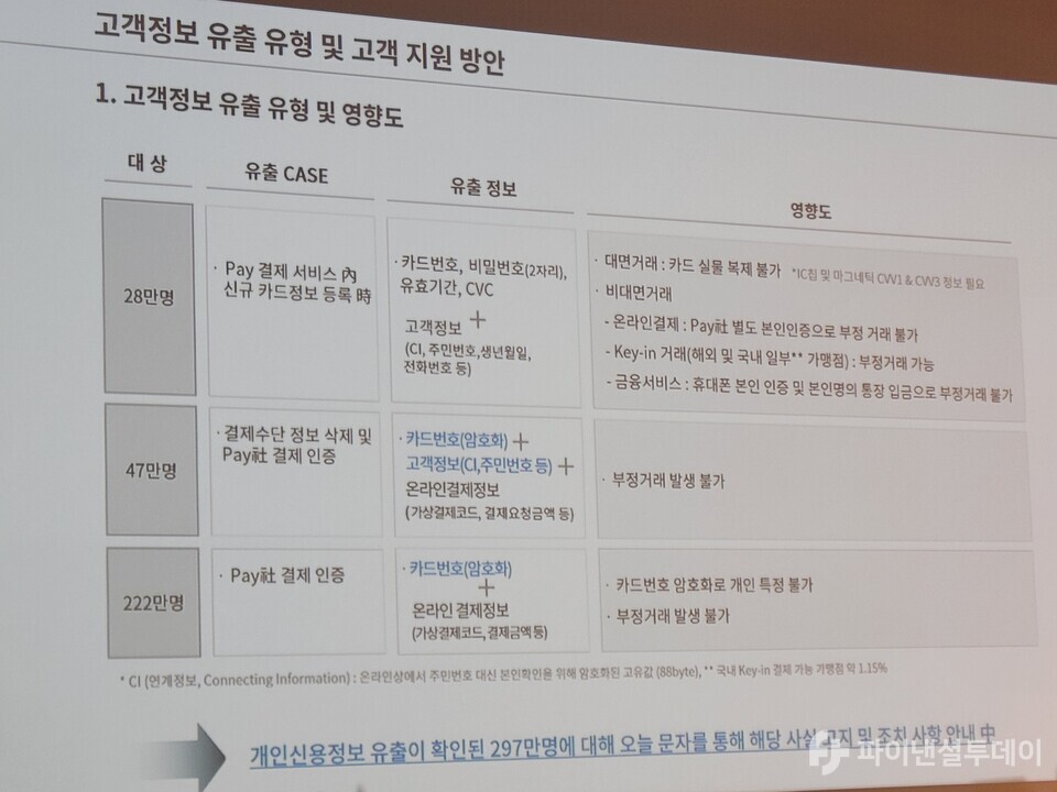 고객정보 유출 유형 및 영향도. 사진=박혜진 기자