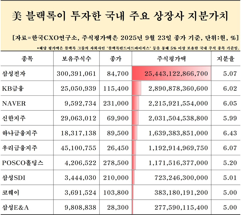 표=한국CXO연구소