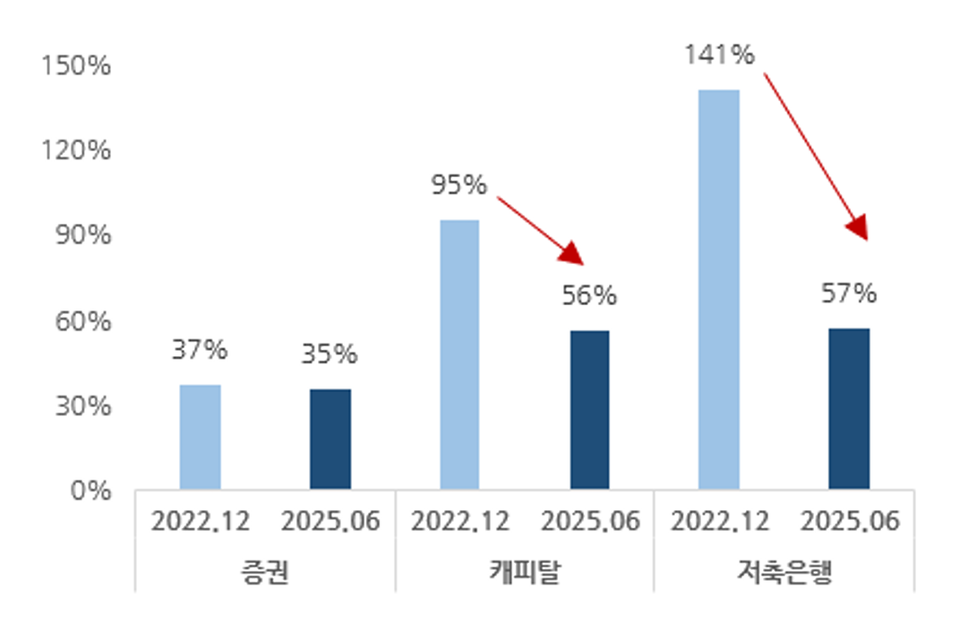 업권별 자기자본 대비 부동산 PF 비중. 차트=나이스신용평가