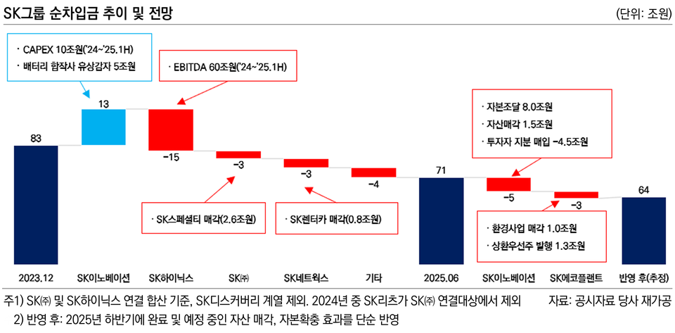 sk그룹 순차입금 추이 및 전망. 차트=한국신용평가