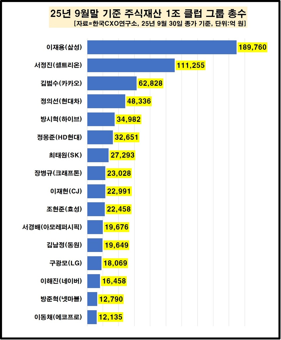 차트=한국CXO연구소