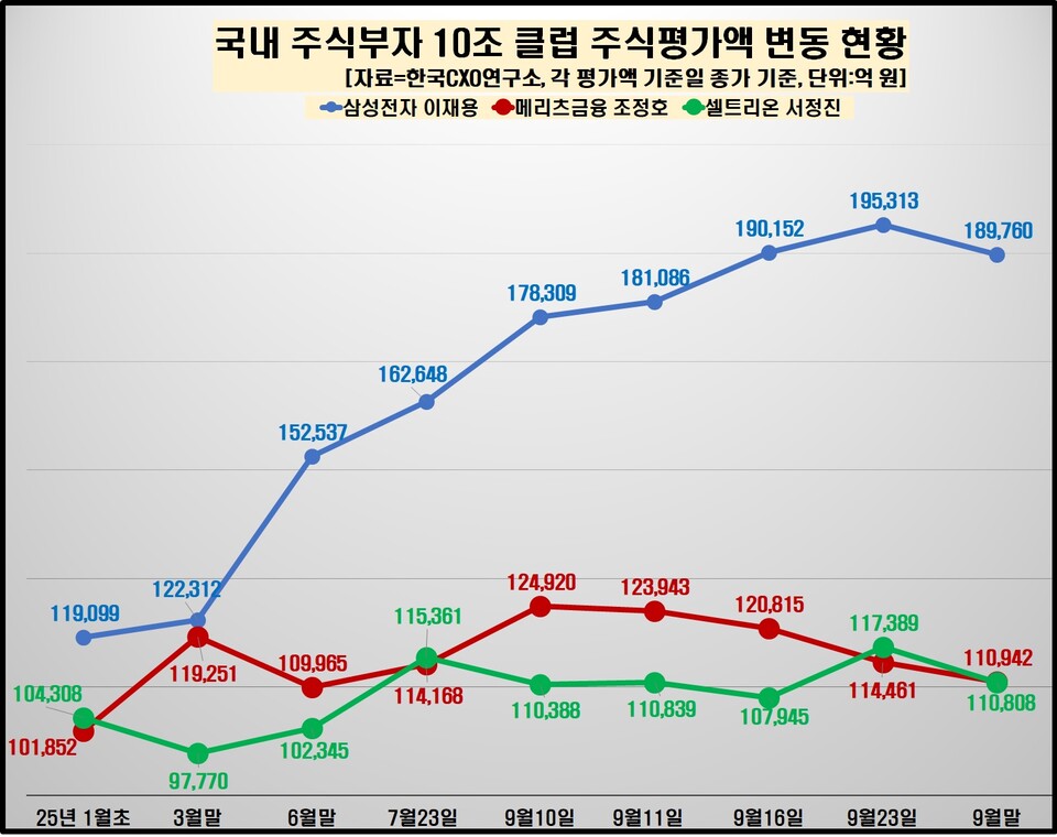차트=한국CXO연구소