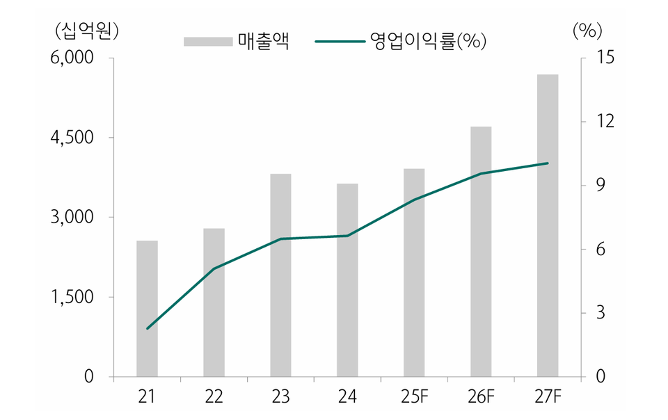 한국항공우주의 연간 영업실적 추이 및 전망. 차트=하나증권