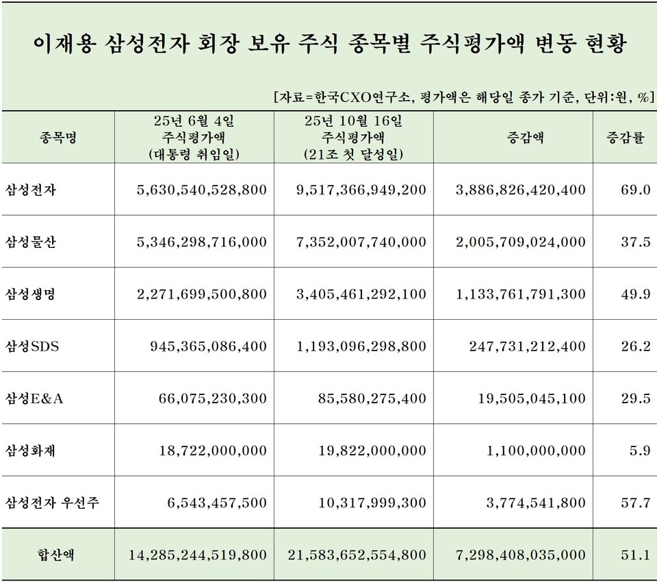 이재명 정부 들어서자 이재용 웃었다…지분 가치 50% 급증 < 핫이슈 < 증권 < 금융 < 기사본문 - 파이낸셜투데이