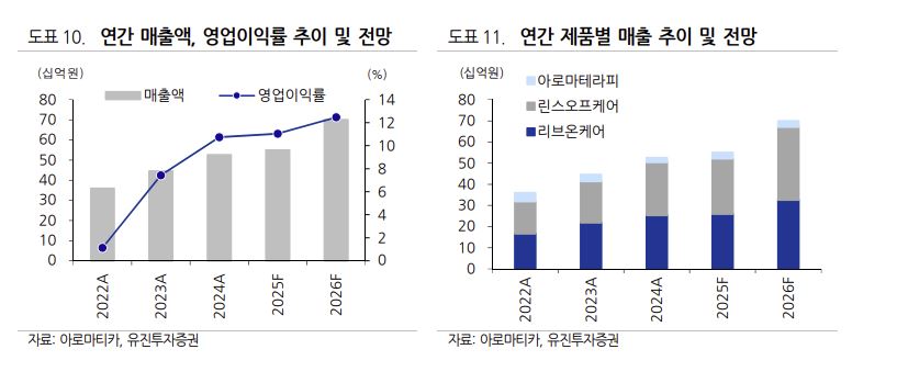 아로마티카 연간 매출과 영업이익 추이 및 전망. 자료=유진투자증권