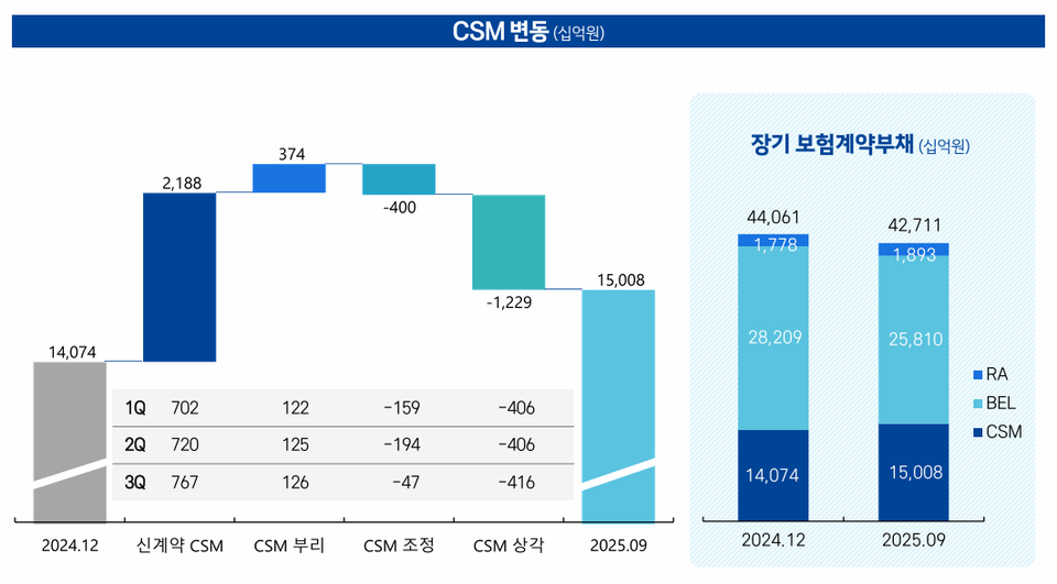 보험서비스마진(CSM) 변동. 자료=삼성화재