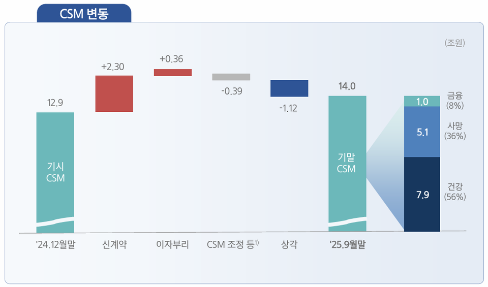 삼성생명의 올해 CSM 변동. 자료=삼성생명