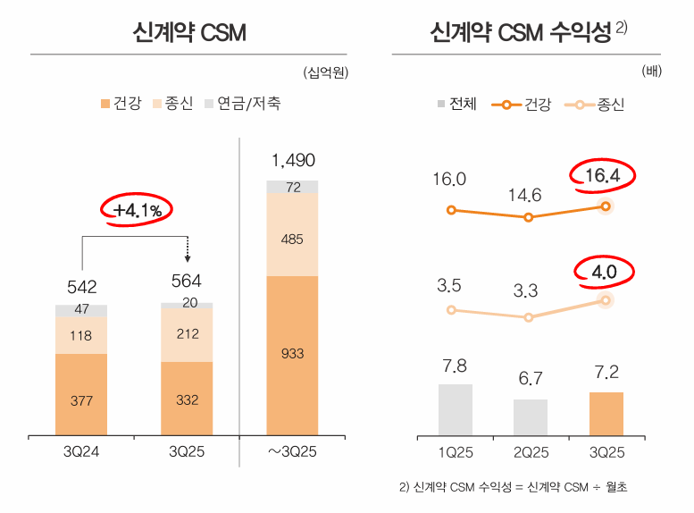 올해 3분기 한화생명의 신계약 CSM과 신계약 CSM 배수. 자료=한화생명
