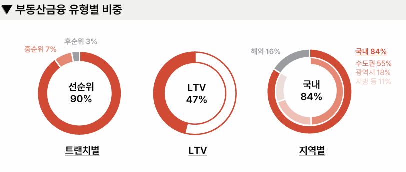 메리츠금융그룹 부동산금융 유형별 비중. 사진=메리츠금융지주 경영실적 자료