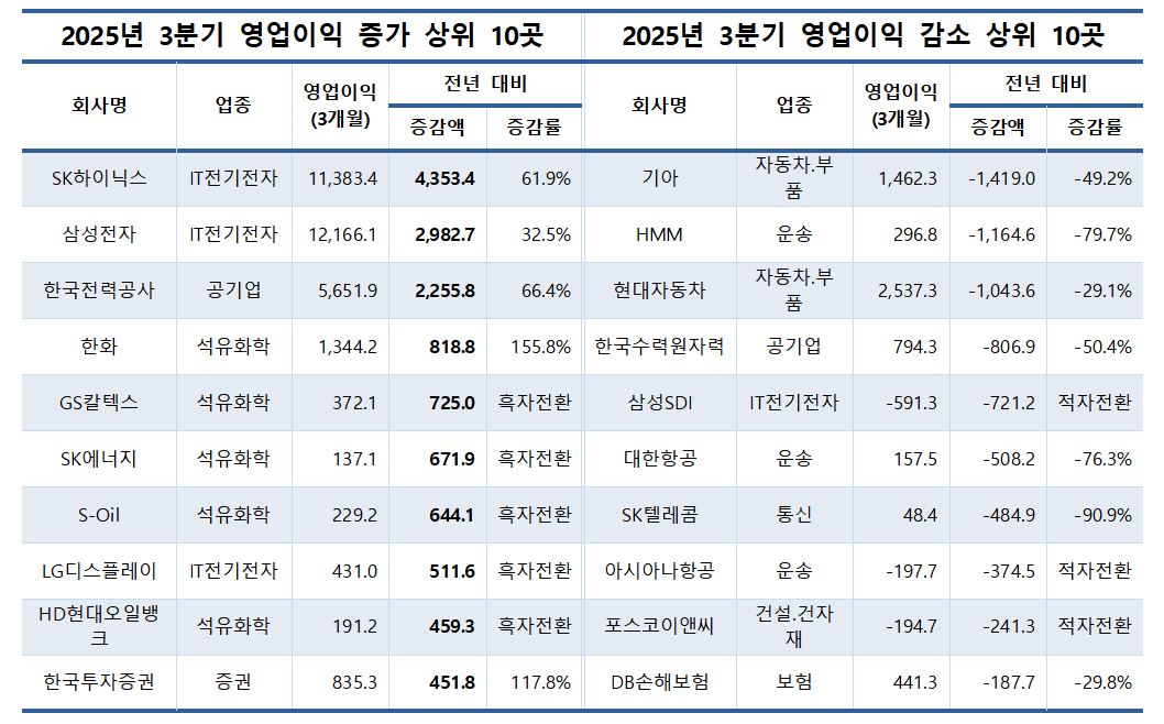 올해 3분기 영업이익 증가 상위 10곳과 감소 상위 10곳. 출처=CEO스코어