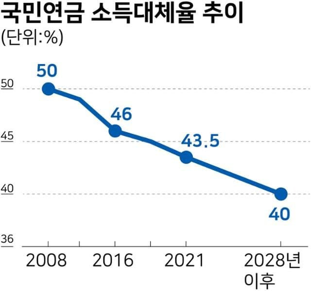 국민연금 소득대체율 추이. 자료=국민연금재정추계위원회