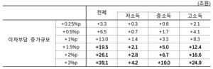 대출금리 1%p 오르면 자영업자 이자부담 6.4조원 늘어남(개인일수) 7