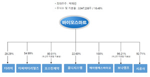 바이오스마트 子 티씨머티리얼즈, 스팩 방식 코스닥 상장 임박 - 뉴스 썸네일 이미지