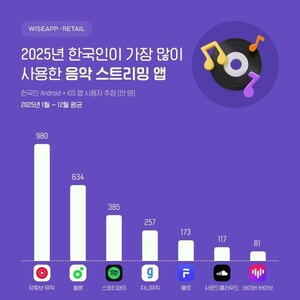 유튜브 뮤직 독주 심화...음원 플랫폼, 제휴 vs 매각 생존전략 갈려 - 뉴스 썸네일 이미지