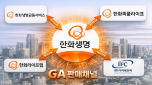 한화생명 GA, 매출 3조 시대...판매채널 '초대형화' - 뉴스 썸네일 이미지
