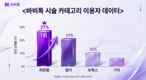 바비톡, 1분기 검색량 1위 '리프팅'..."필러·보톡스 넘고 미용의료 핵심... - 뉴스 썸네일 이미지